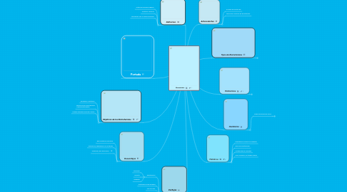 Mind Map: Biomateriales