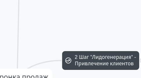 Mind Map: Воронка продаж