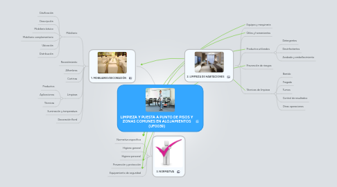 Mind Map: LIMPIEZA Y PUESTA A PUNTO DE PISOS Y ZONAS COMUNES EN ALOJAMIENTOS (UF0039)