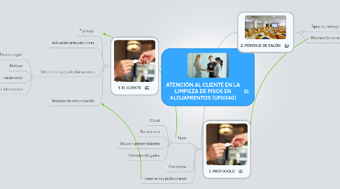 Mind Map: ATENCIÓN AL CLIENTE EN LA LIMPIEZA DE PISOS EN ALOJAMIENTOS (UF0040)