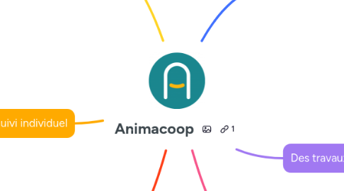 Mind Map: Animacoop