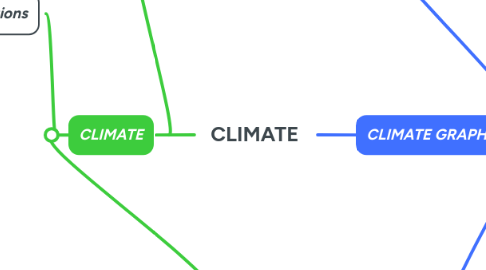Mind Map: CLIMATE