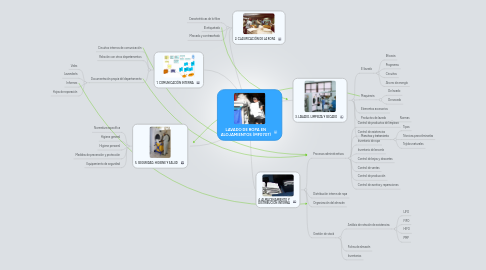 Mind Map: LAVADO DE ROPA EN ALOJAMIENTOS (MF0707)