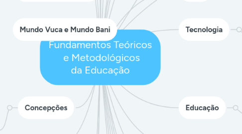 Mind Map: Fundamentos Teóricos e Metodológicos da Educação