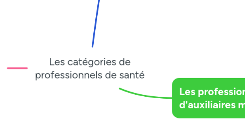 Mind Map: Les catégories de professionnels de santé