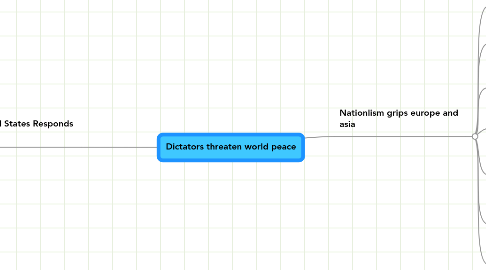 Mind Map: Dictators threaten world peace