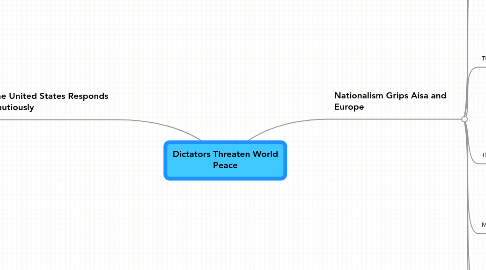 Mind Map: Dictators Threaten World Peace