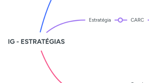 Mind Map: IG - ESTRATÉGIAS