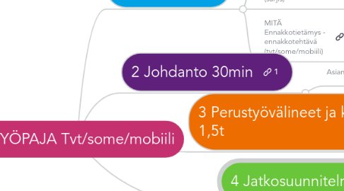 Mind Map: 2 TYÖPAJA Tvt/some/mobiili