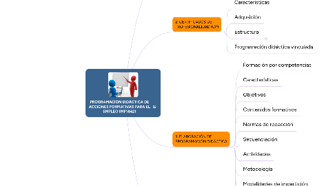 Mind Map: PROGRAMACIÓN DIDÁCTICA DE ACCIONES FORMATIVAS PARA EL EMPLEO (MF1442)