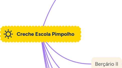 Mind Map: Creche Escola Pimpolho