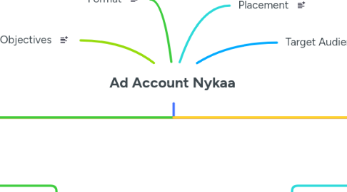 Mind Map: Ad Account Nykaa