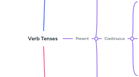 Mind Map: Verb Tenses
