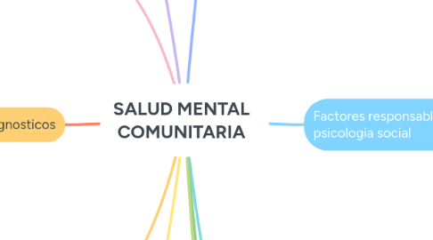 Mind Map: SALUD MENTAL COMUNITARIA
