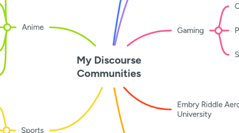 Mind Map: My Discourse Communities