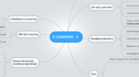 Mind Map: E-LEARNING