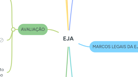 Mind Map: EJA
