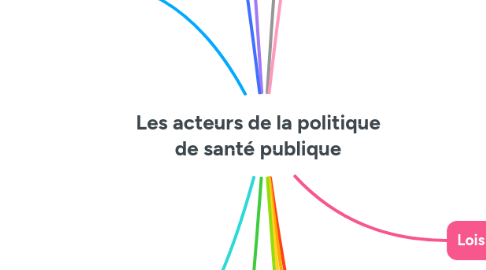 Mind Map: Les acteurs de la politique de santé publique