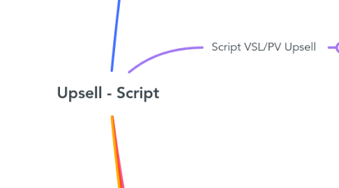 Mind Map: Upsell - Script