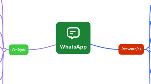 Mind Map: WhatsApp