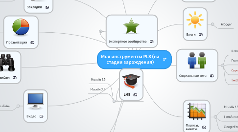 Mind Map: Моя инструменты PLS (на стадии зарождения)