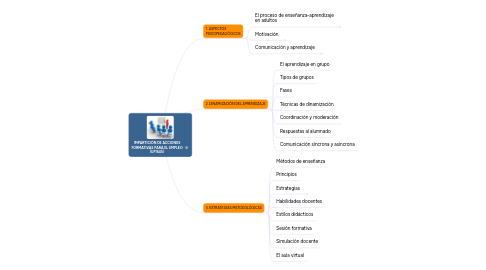Mind Map: IMPARTICIÓN DE ACCIONES FORMATIVAS PARA EL EMPLEO (UF1645)