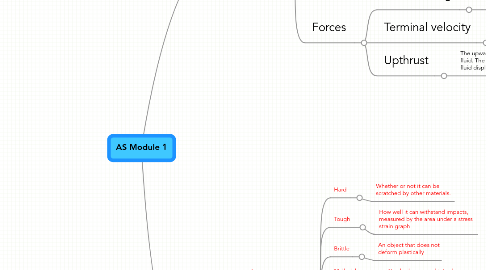 Mind Map: AS Module 1