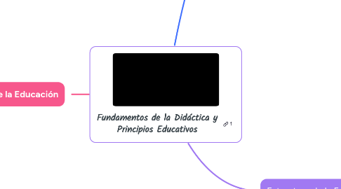 Mind Map: Fundamentos de la Didáctica y Principios Educativos