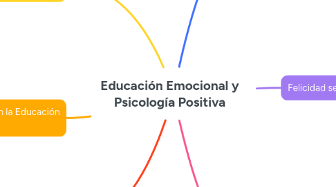 Mind Map: Educación Emocional y Psicología Positiva