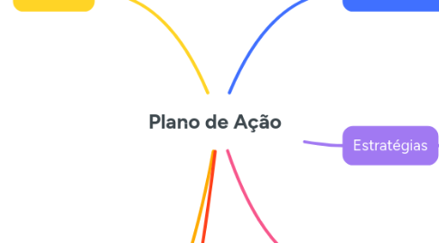 Mind Map: Plano de Ação