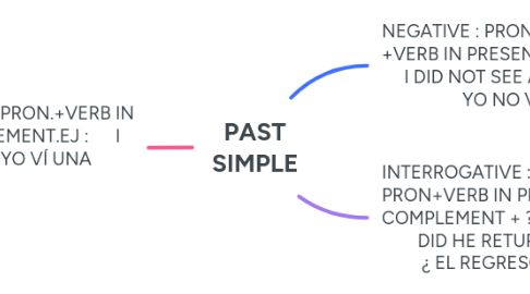 Mind Map: PAST SIMPLE