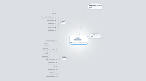Mind Map: HFF - Keyword Categories