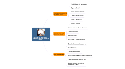 Mind Map: TUTORIZACIÓN DE ACCIONES FORMATIVAS PARA EL EMPLEO (UF1646)