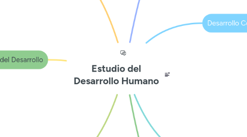 Mind Map: Estudio del Desarrollo Humano