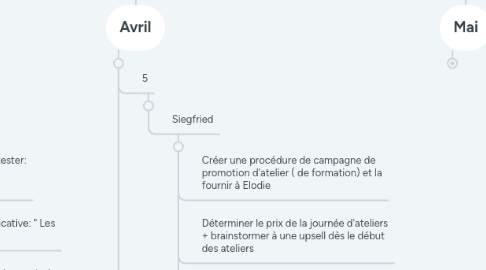 Mind Map: Kick Off 8 février 2021
