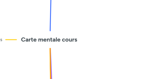 Mind Map: Carte mentale cours
