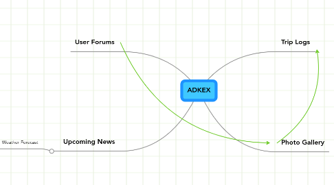 Mind Map: ADKEX