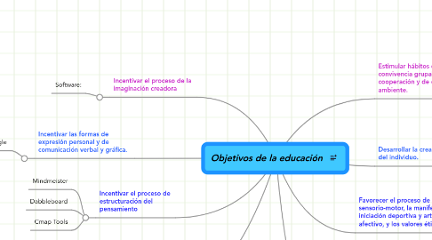 Mind Map: Objetivos de la educación