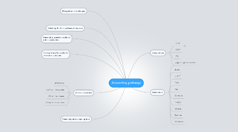 Mind Map: Accounting pathways