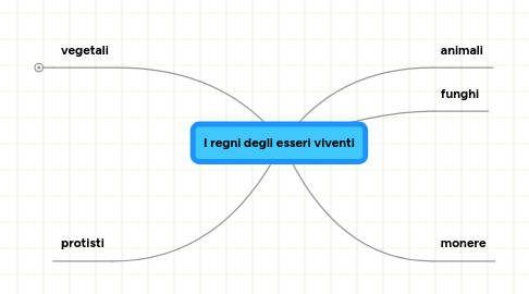 Mind Map: I regni degli esseri viventi