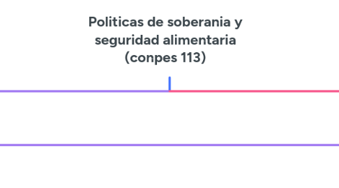 Mind Map: Politicas de soberania y seguridad alimentaria (conpes 113)