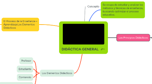 Mind Map: DIDÁCTICA GENERAL