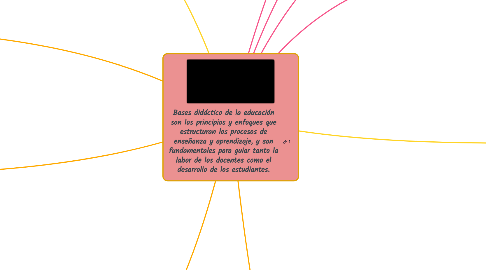 Mind Map: Bases didáctico de la educación son los principios y enfoques que estructuran los procesos de enseñanza y aprendizaje, y son fundamentales para guiar tanto la labor de los docentes como el desarrollo de los estudiantes.