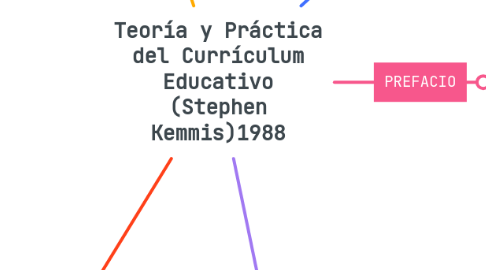 Mind Map: Teoría y Práctica del Currículum Educativo (Stephen Kemmis)1988