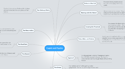 Mind Map: Cupid and Psyche