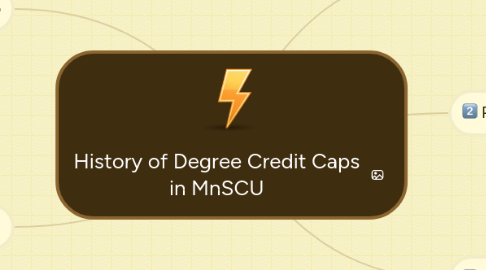 Mind Map: History of Degree Credit Caps in MnSCU