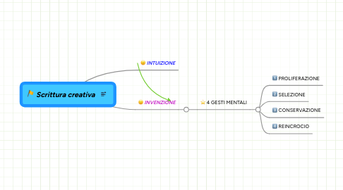 Mind Map: Scrittura creativa