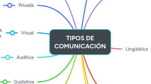 Mind Map: TIPOS DE COMUNICACIÓN