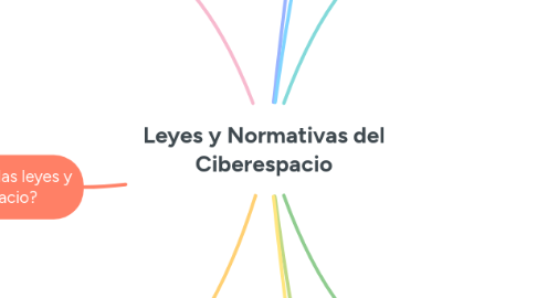 Mind Map: Leyes y Normativas del Ciberespacio