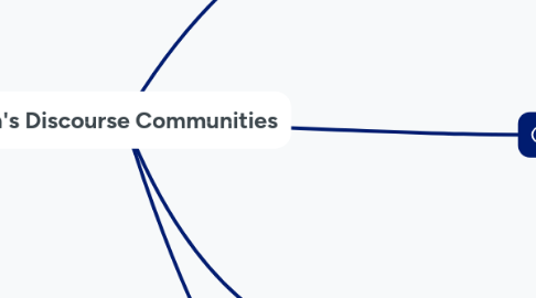 Mind Map: Vela's Discourse Communities